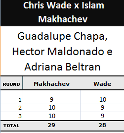 Pontuação Chris Wade x Islam Makhachev